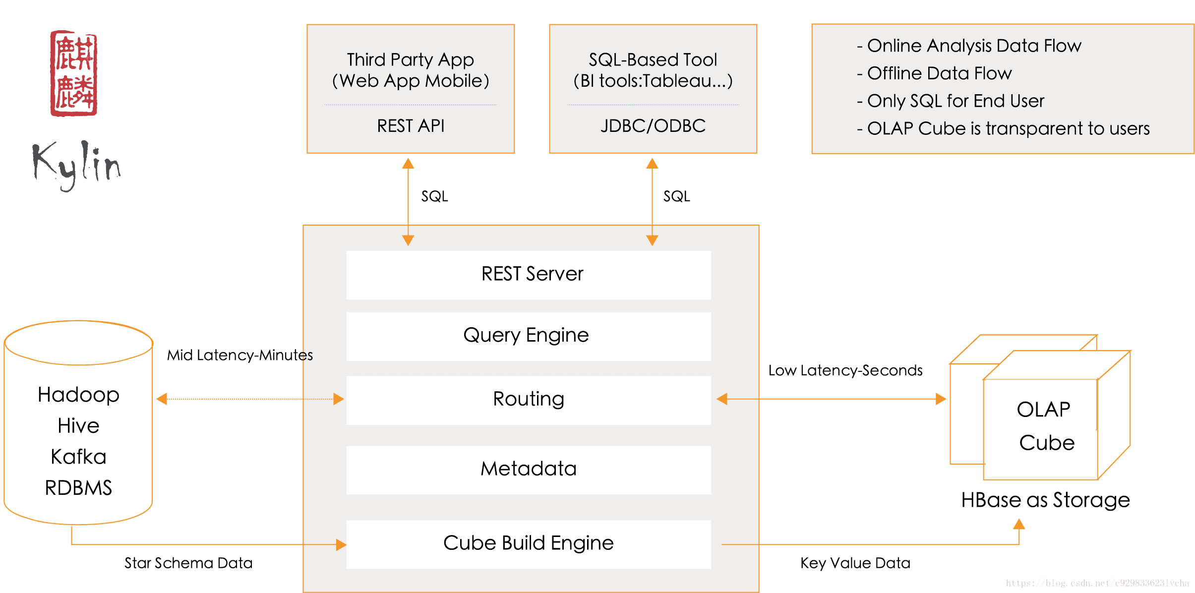 Query engine. Apache Kylin. Kylin OLAP. MYSQL Интерфейс. Мобильный OLAP (mobile OLAP)