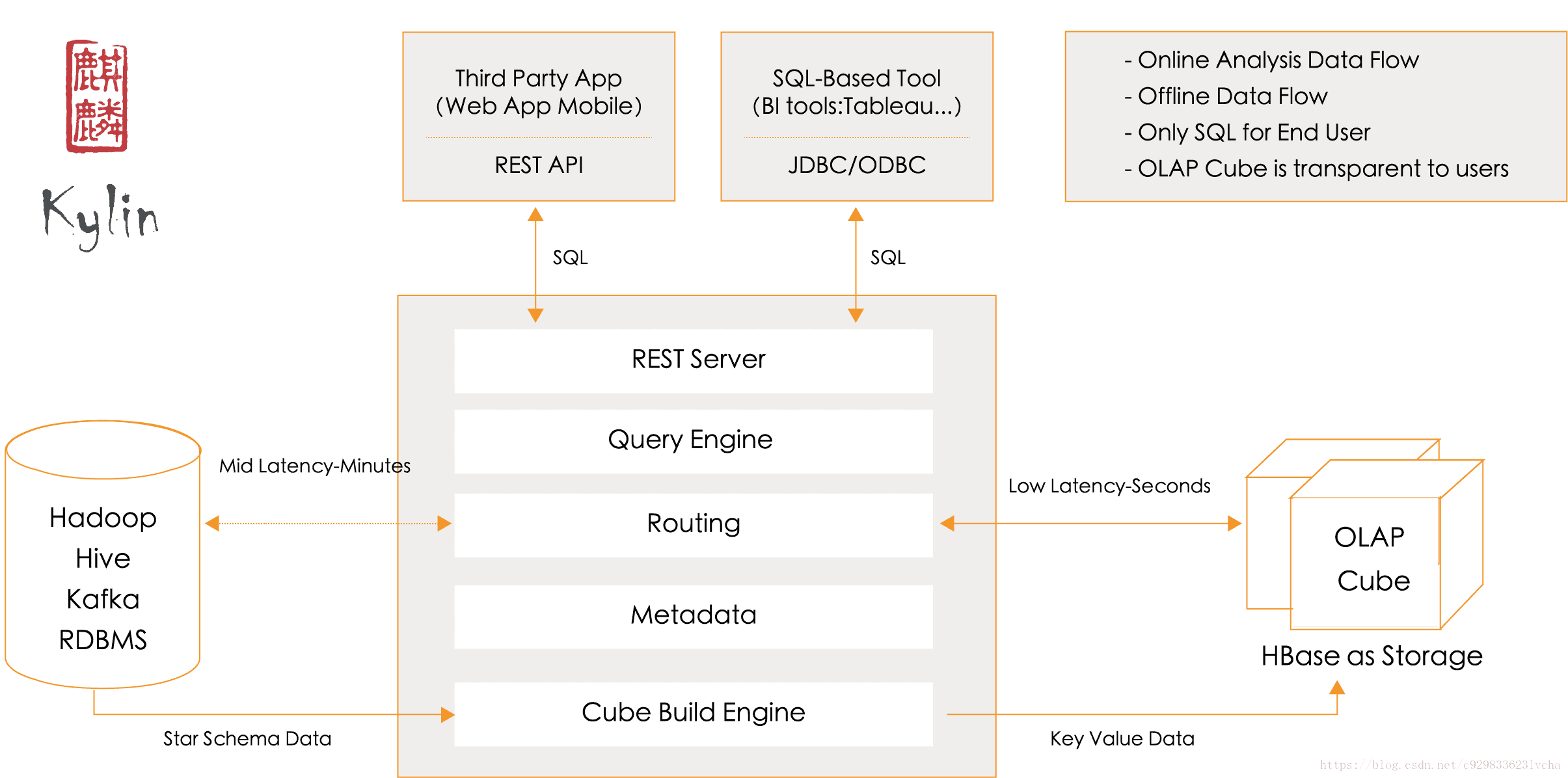 Api sql server. MYSQL Интерфейс. Apache HBASE Интерфейс. Apache Kylin. SQL for data Analysis.