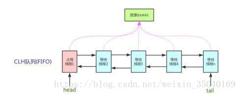 CLH Lock 队列