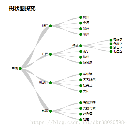 D3 V4 X入门 1 7 树状图探究 我不是水哥 程序员资料 程序员资料