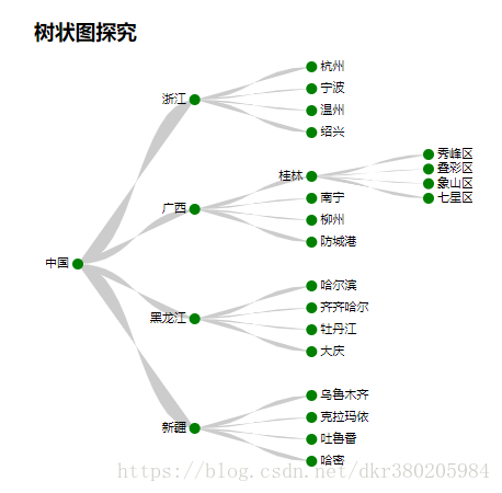 D3 V4 X入门 1 7 树状图探究 我不是水哥 Csdn博客