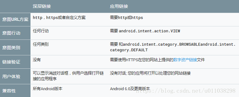 App Links（APP关联）