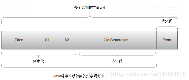 java 新生代老年代