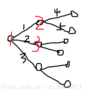 （dijkstra算法+多权值）最短路径问题