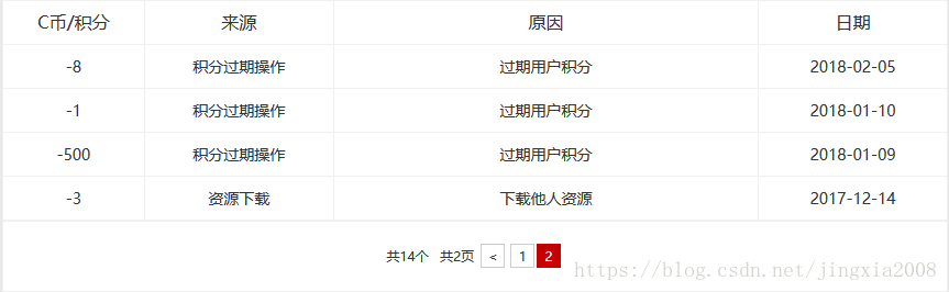 CSDN 近千积分全部过期，呵呵哒，完美