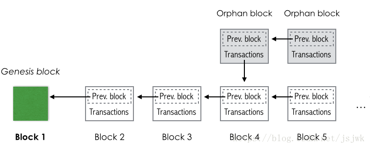 区块链数字货币入门-区块链篇《区块链技术的哈希算法》