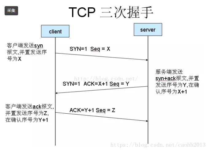 Tcp的三次握手和四次挥手 Caohb13的专栏 Csdn博客