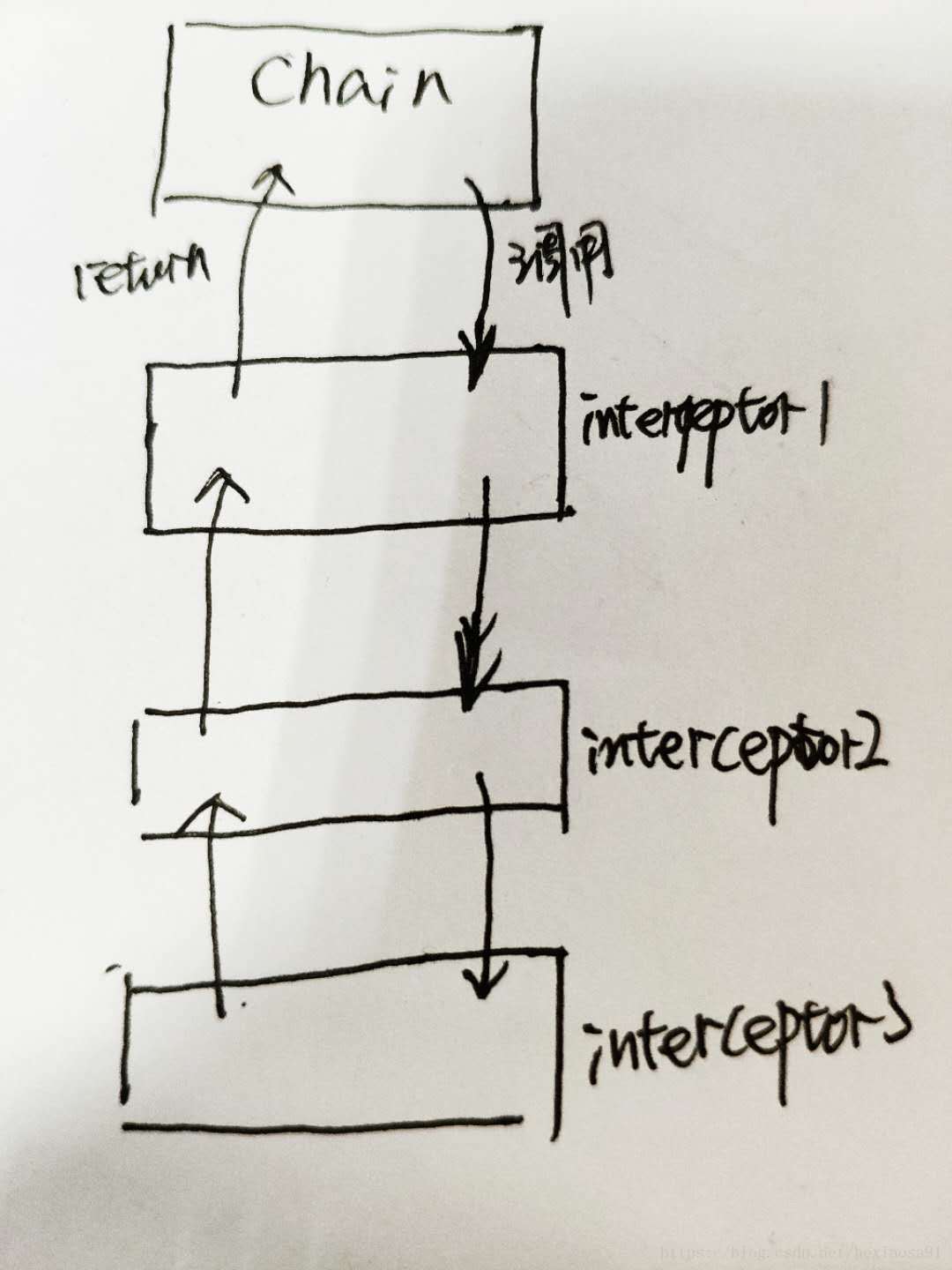 interceptor_chain