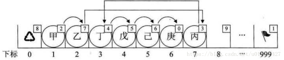 《大话数据结构》静态链表（也称之为：模拟链表，游标实现法）