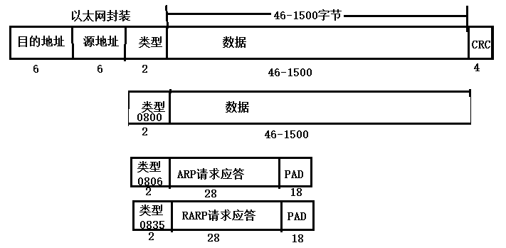 一,以太网的帧格式