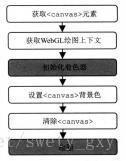 WebGL程序的执行流程
