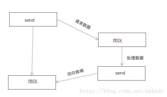 c/s数据处理