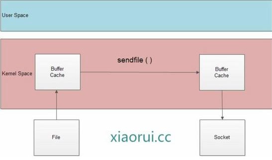 Nginx中sendfile的作用