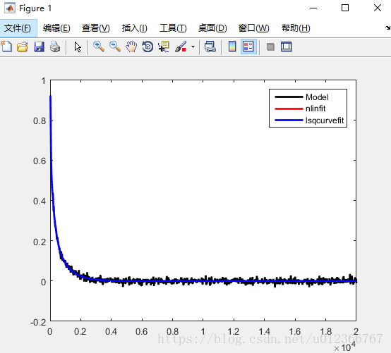 Matlab学习手记——非线性数据拟合：nlinfit和lsqcurvefit