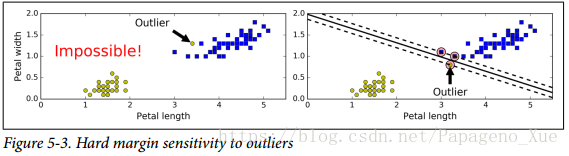 Hard margin sensitivity to outliers