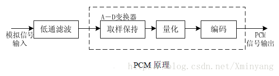 PCM原理