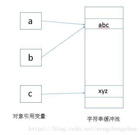 Java提高篇 —— String缓冲池