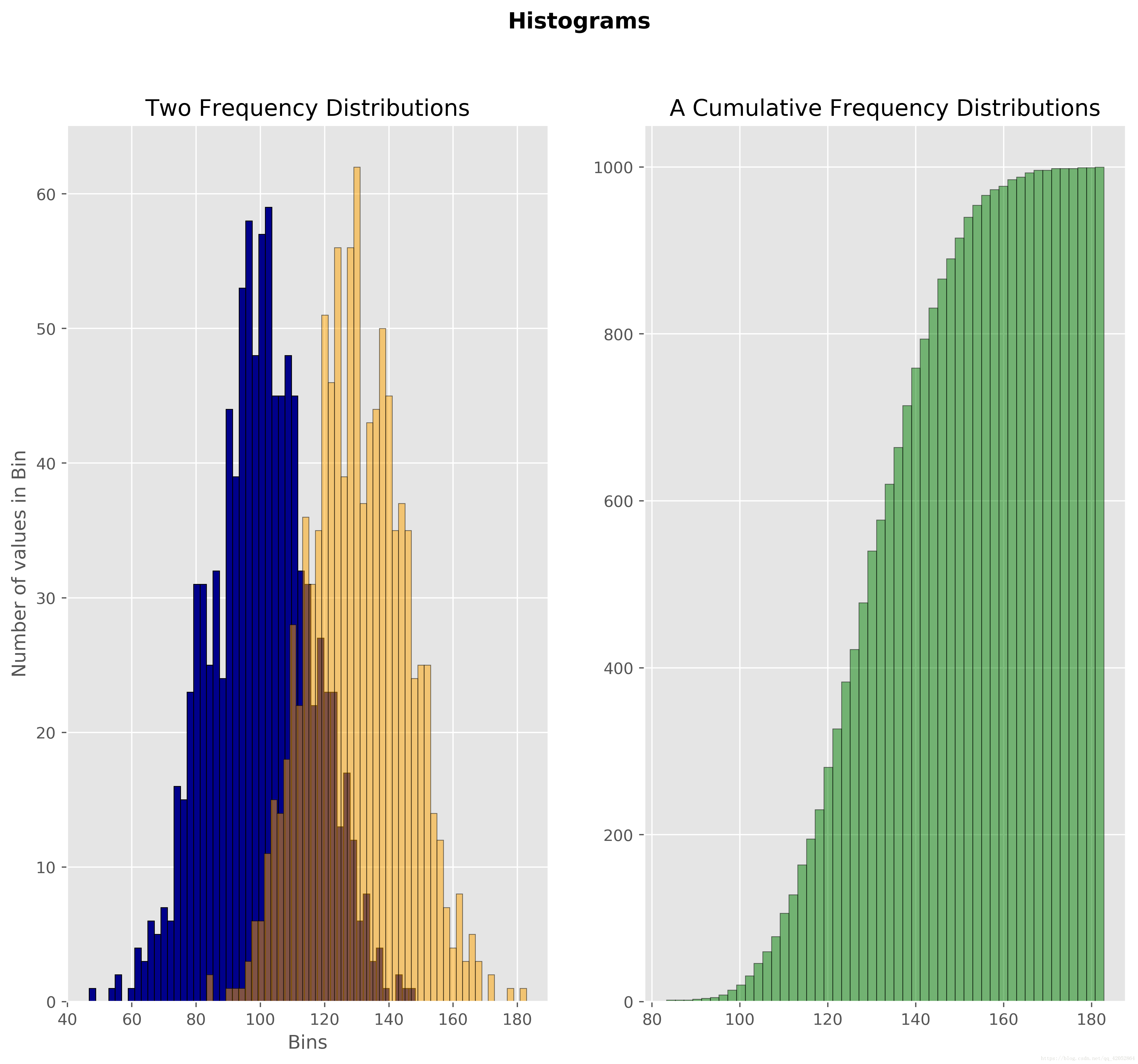 Import plt. Histograms