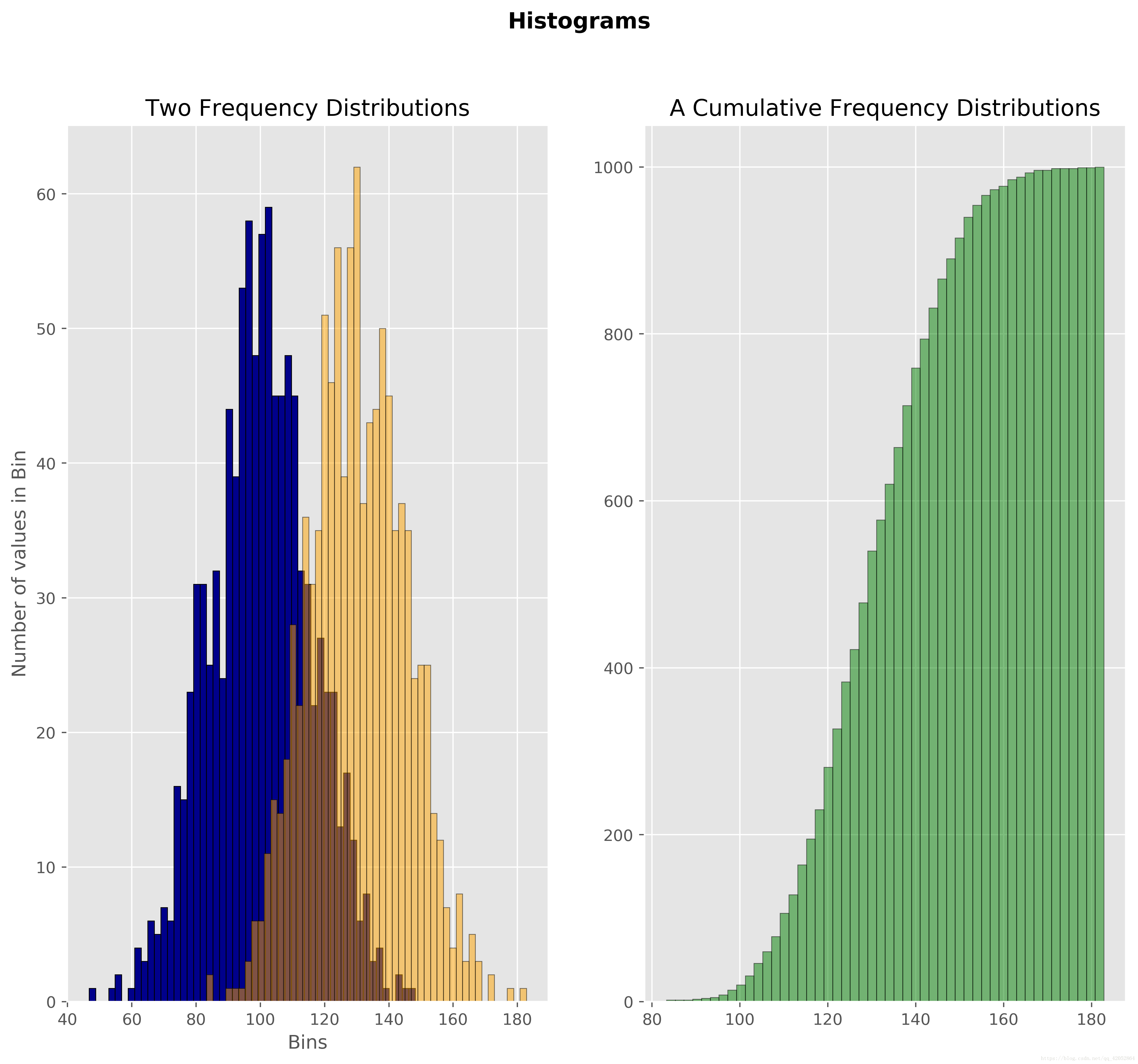 Histograms plot