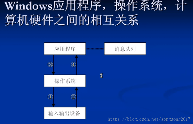 孙鑫C++视频01：Windows程序内部运行原理