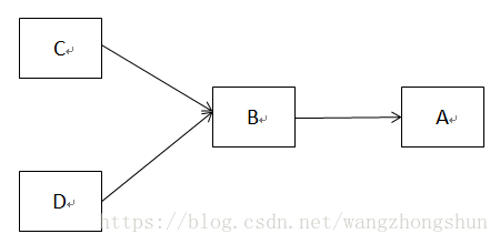 Java提高篇 —— Java三大特性之多态