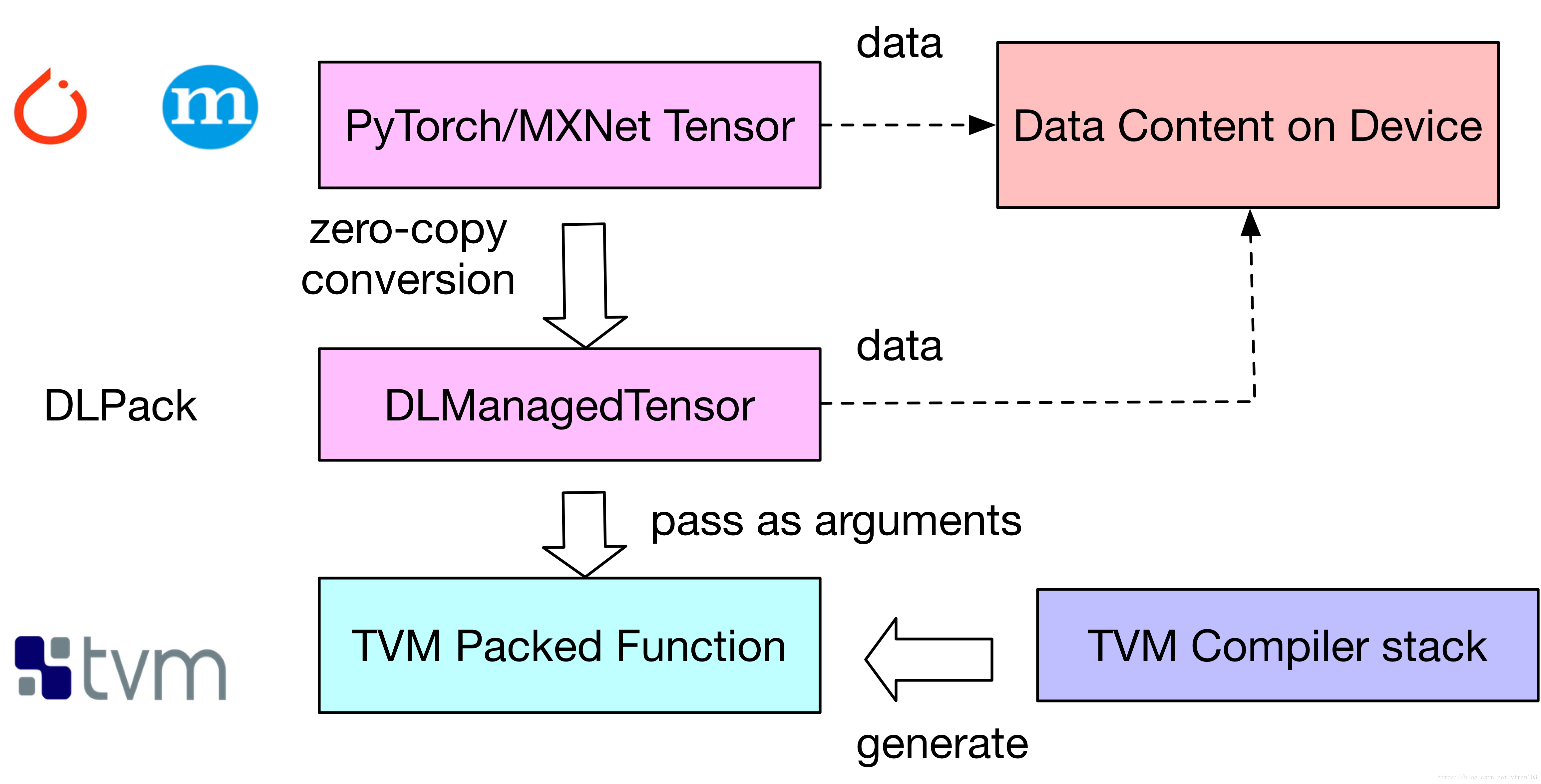 通过 DLPack 构建跨框架深度学习编译器