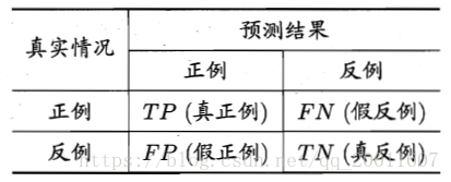 混淆矩阵