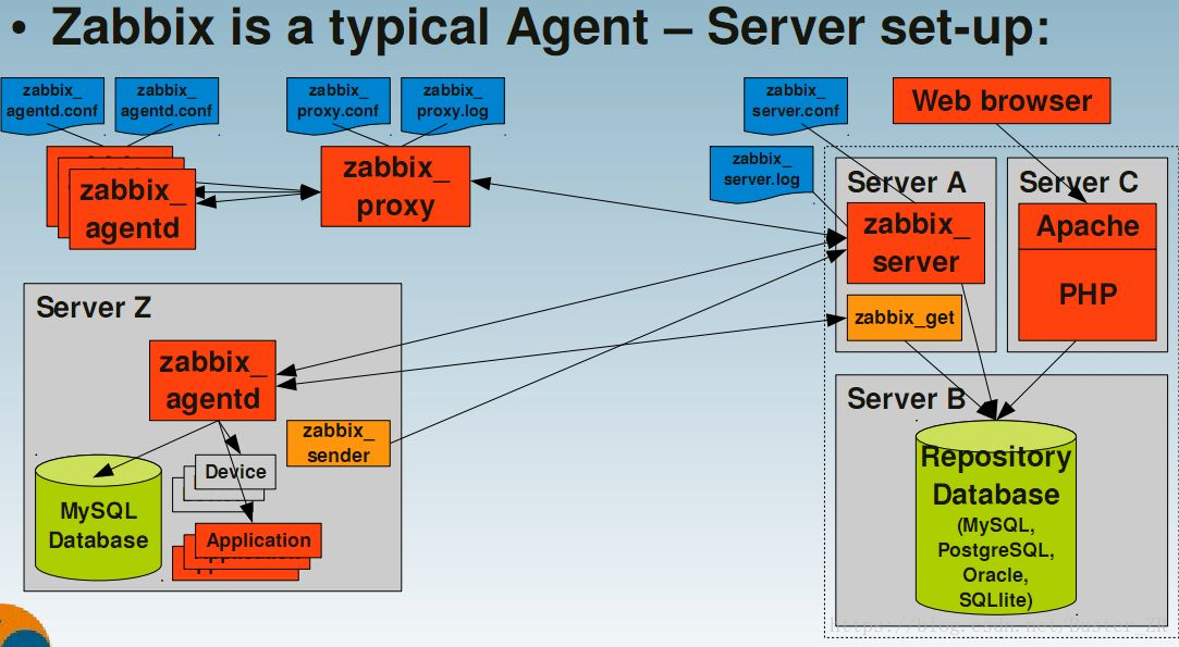 Сервер репозиторий. Архитектура Zabbix. Zabbix Server архитектура. Zabbix структура. Zabbix веб сервер.