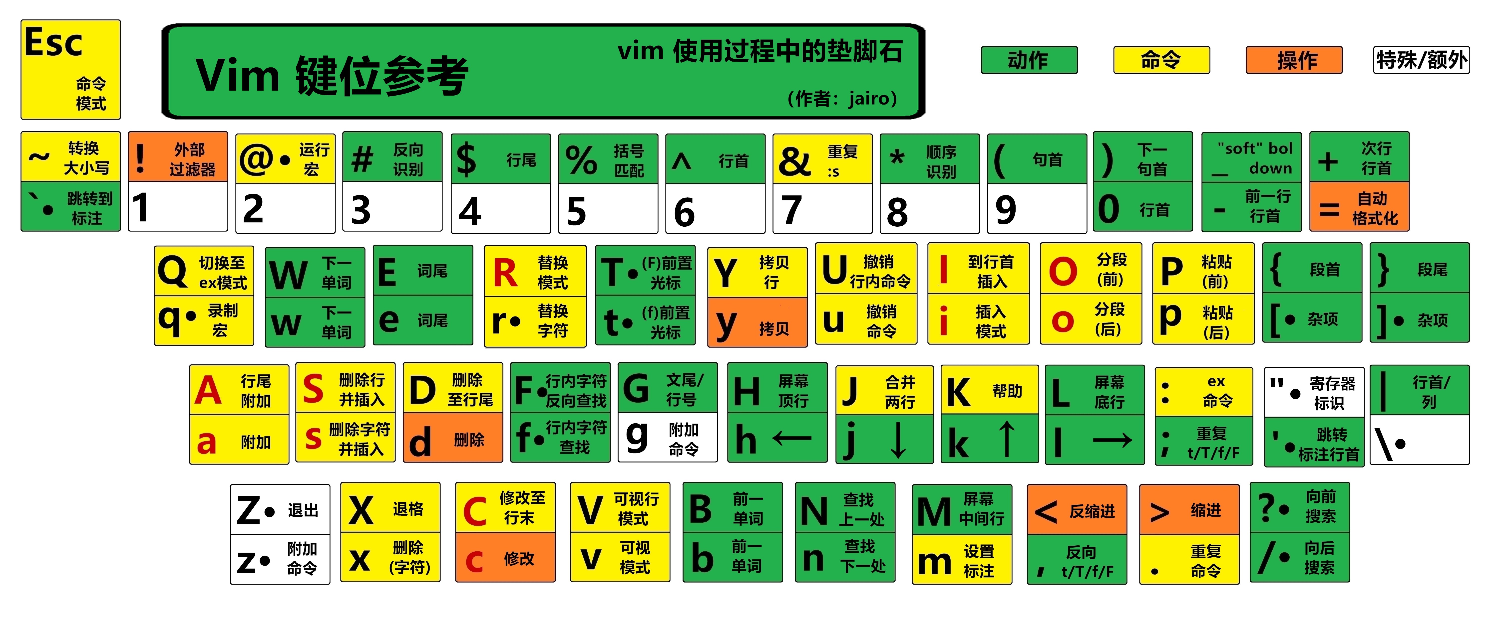 vim键盘贴纸打印用