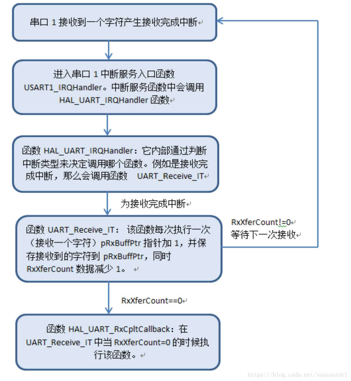 HAL库用UART发送数据产生pwm控制灯的亮度实验