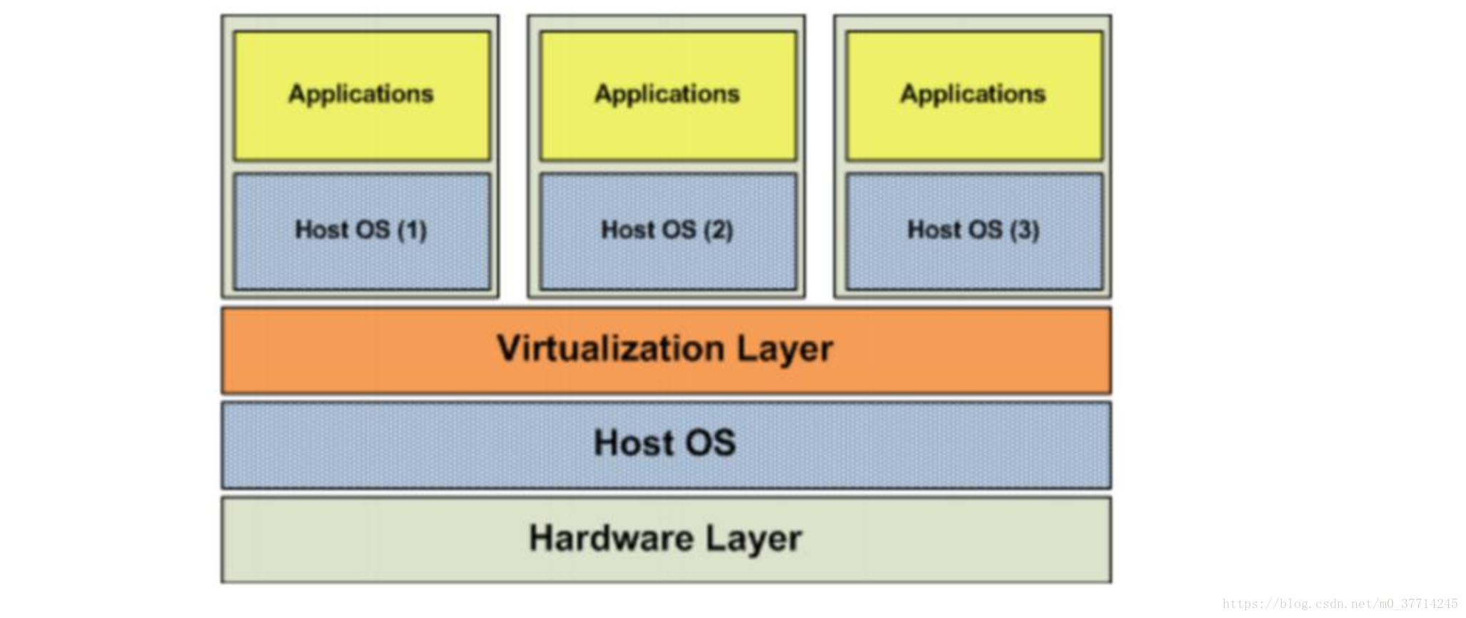 OS层虚拟化架构