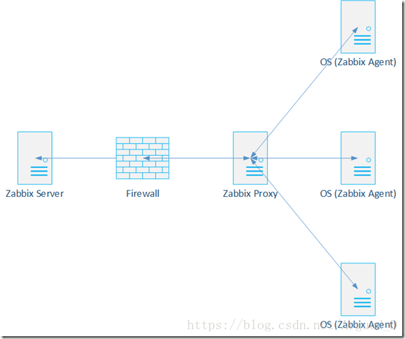 Zabbix active agent. Схема Zabbix с proxy. Архитектура заббикс. Блок схема заббикс мониторинг ИБП. Архитектура Zabbix.