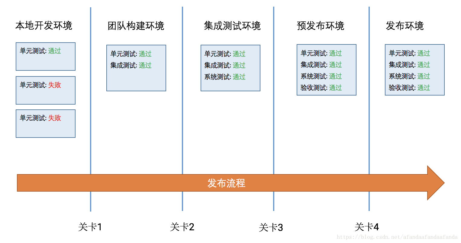 流程管控