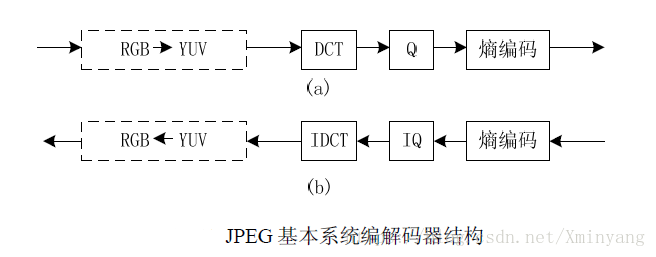 JPEG基本系统