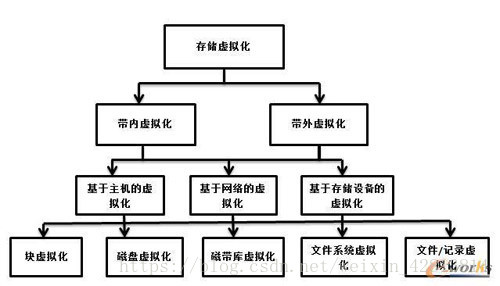 关于云计算存储虚拟化技术三个层次上的实现