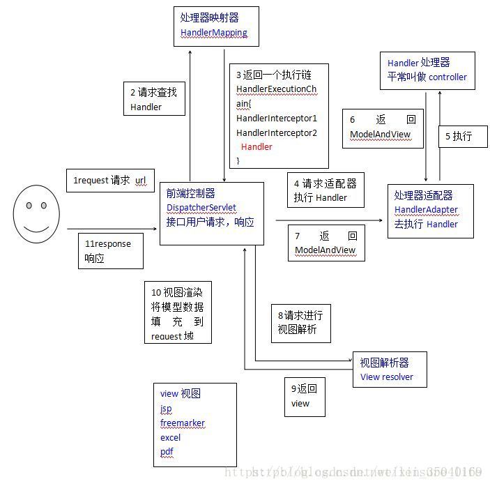 SpringMVC執行流程