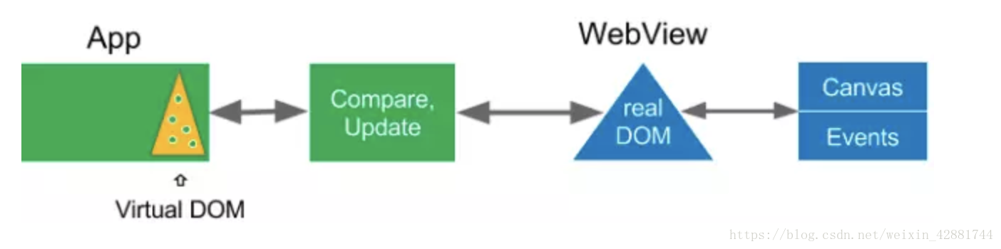 Angular Virtual dom. Native Updater что это. Flutter - the Future of Cross-platform.