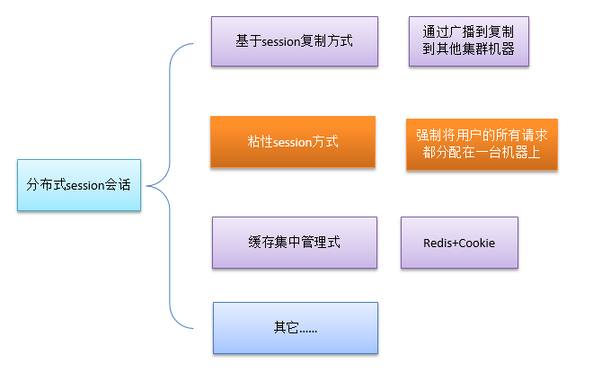 基于Redis实现分布式Session[通俗易懂]