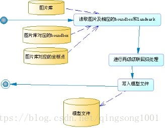 FaceAlignmentByExplicitShapeRegression，代码学习_face alignment by explicit ...