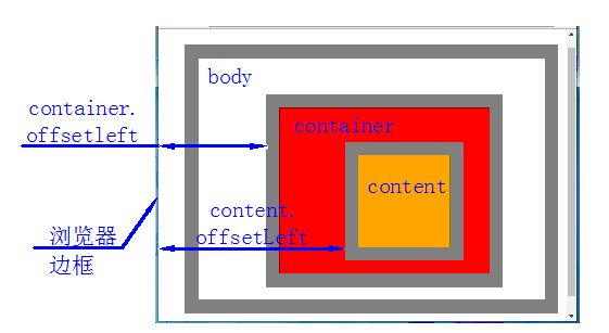 offsetWidth与offsetLeft