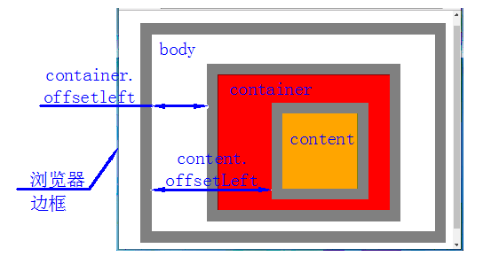 offsetWidth与offsetLeft