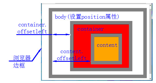 offsetWidth与offsetLeft