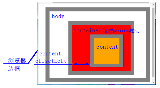 offsetWidth与offsetLeft