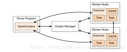 Spark运行原理图