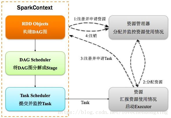 Spark详细运行过程