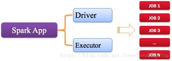 Spark应用程序组成