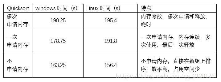 快速排序quicksort算法细节优化（一次申请内存/无额外内存排序）