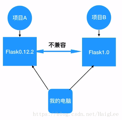 flask版本不相容