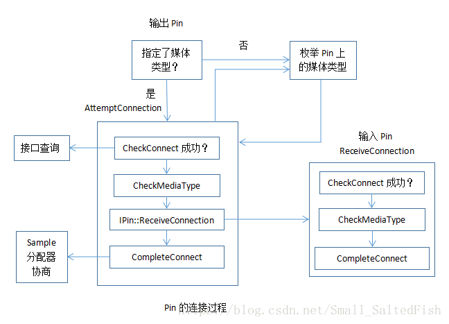 《DirectShow开发指南》学习笔记_4