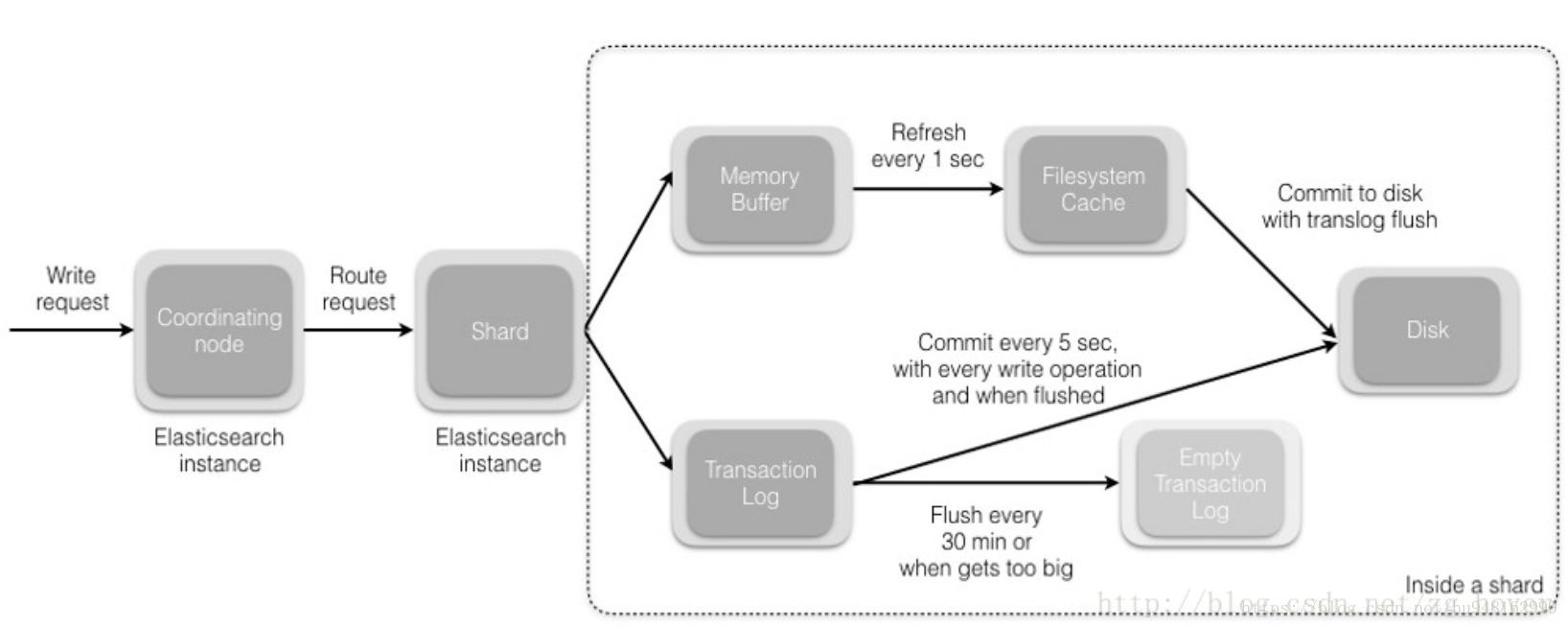 Elasticsearch shard. Application request routing cache. Memory Cluster Elasticsearch. Elasticsearch Ram usage. Elasticsearch запрос по значению поля.